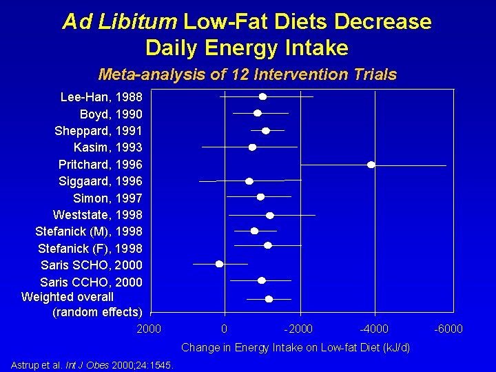Ad Libitum Low-Fat Diets Decrease Daily Energy Intake Meta-analysis of 12 Intervention Trials Lee-Han,