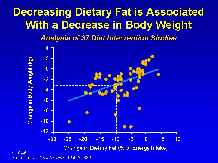 Decreasing Dietary Fat is Associated With a Decrease in Body Weight Analysis of 37