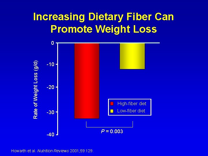 Increasing Dietary Fiber Can Promote Weight Loss Rate of Weight Loss (g/d) 0 -10