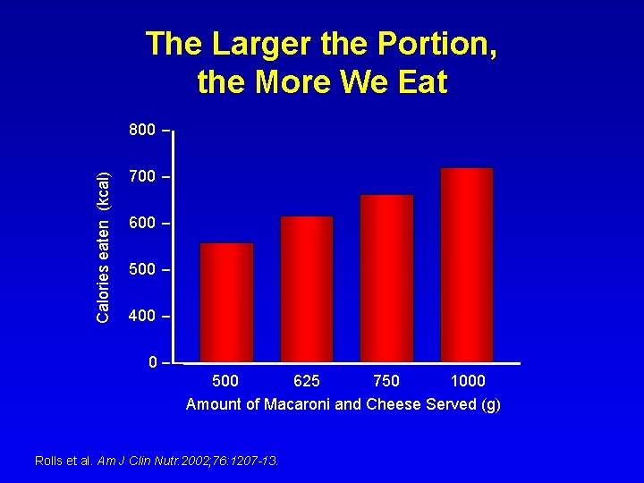 The Larger the Portion, the More We Eat Calories eaten (kcal) 800 700 600