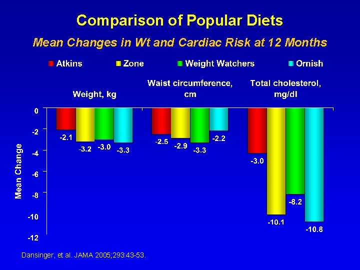 Comparison of Popular Diets Mean Changes in Wt and Cardiac Risk at 12 Months