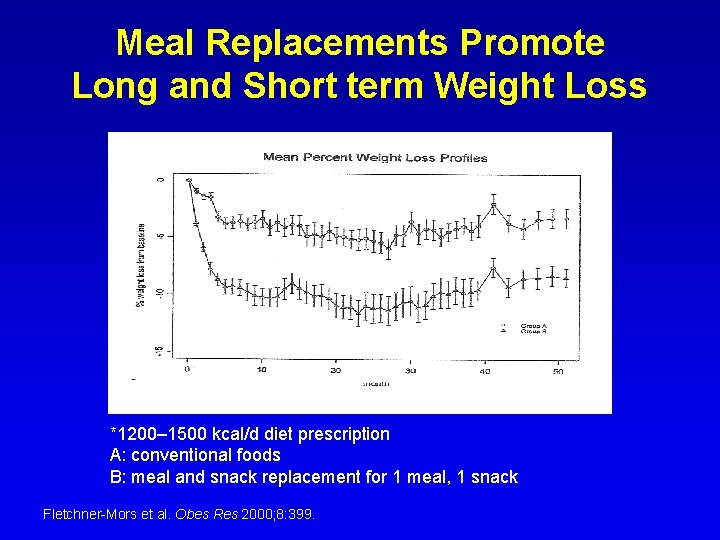 Meal Replacements Promote Long and Short term Weight Loss *1200– 1500 kcal/d diet prescription