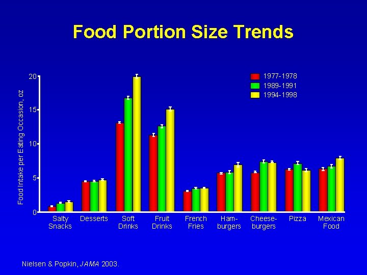 Food Portion Size Trends 1977 -1978 1989 -1991 1994 -1998 Food Intake per Eating