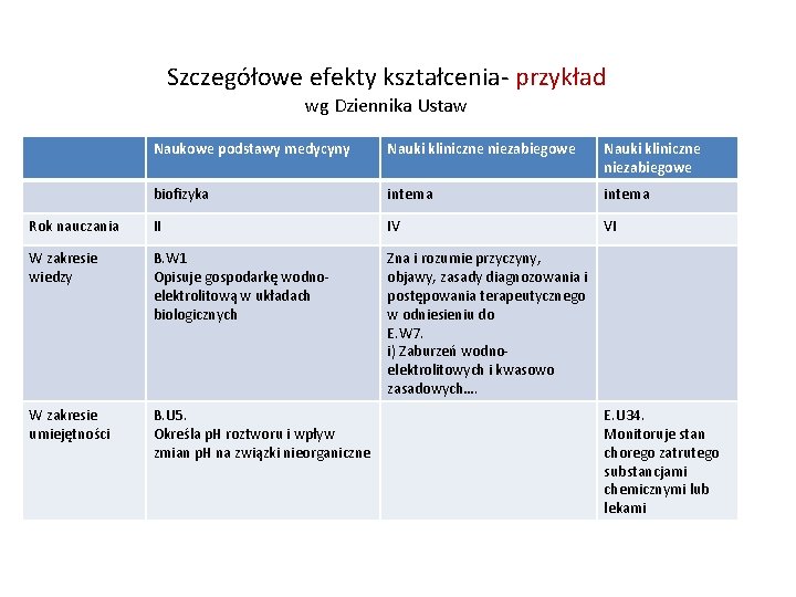 Szczegółowe efekty kształcenia- przykład wg Dziennika Ustaw Naukowe podstawy medycyny Nauki kliniczne niezabiegowe biofizyka