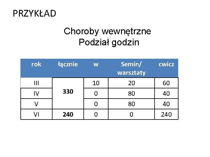 PRZYKŁAD Choroby wewnętrzne Podział godzin rok III IV V VI łącznie 330 240 w