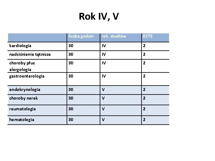 Rok IV, V liczba godzin rok studiów ECTS kardiologia 30 IV 2 nadciśnienie tętnicze