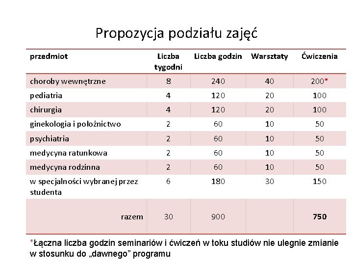 Propozycja podziału zajęć przedmiot Liczba tygodni Liczba godzin Warsztaty Ćwiczenia choroby wewnętrzne 8 240