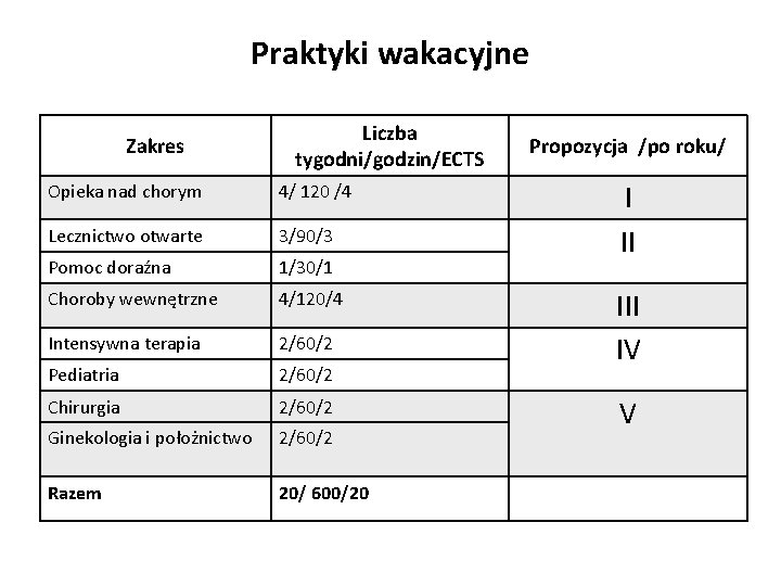 Praktyki wakacyjne Zakres Liczba tygodni/godzin/ECTS Opieka nad chorym 4/ 120 /4 Lecznictwo otwarte 3/90/3