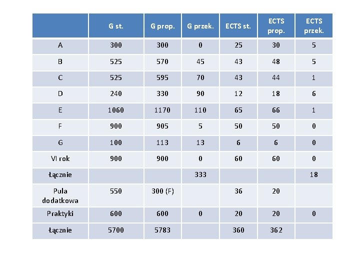 G st. G prop. G przek. ECTS st. ECTS prop. ECTS przek. A 300
