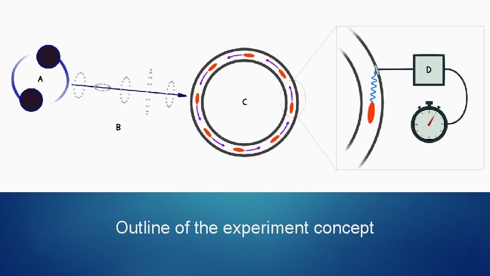 Outline of the experiment concept 