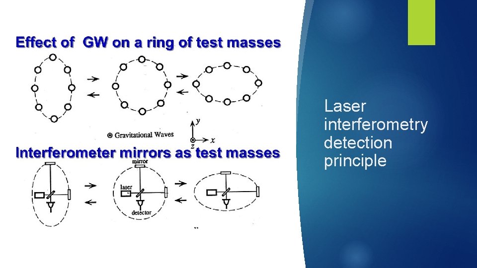 Laser interferometry detection principle 