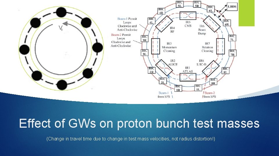 Effect of GWs on proton bunch test masses (Change in travel time due to