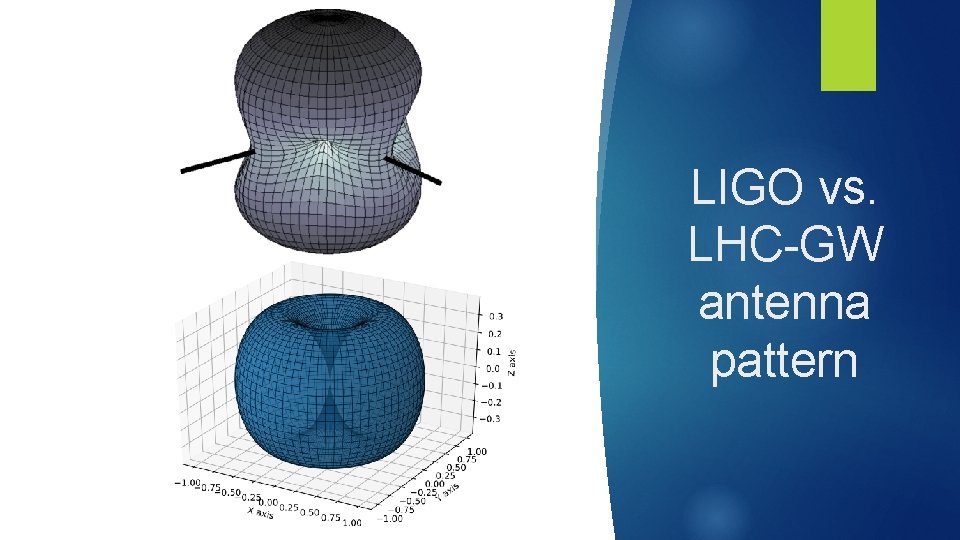 LIGO vs. LHC-GW antenna pattern 