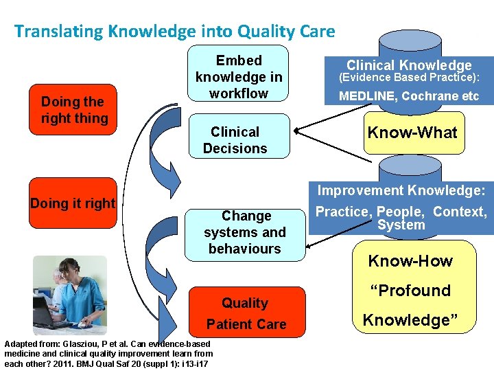 Translating Knowledge into Quality Care Doing the right thing Doing it right Embed knowledge