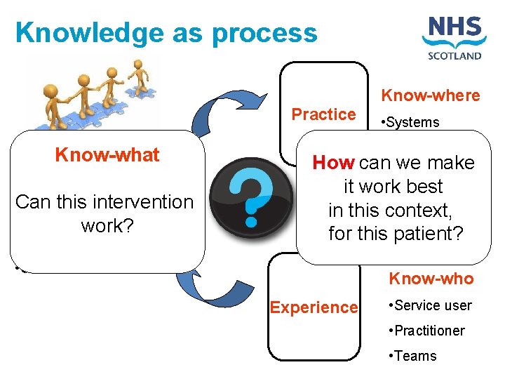 Knowledge as process Know-where Practice Know-what Research Can this intervention • Journals work? •