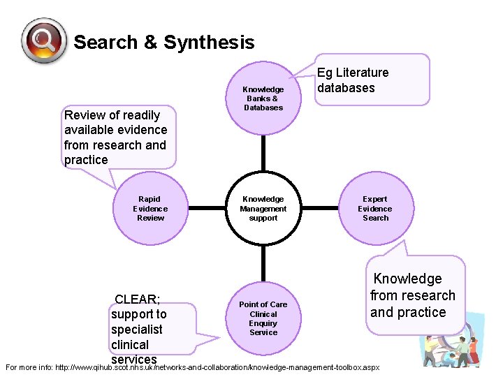 Search & Synthesis Review of readily available evidence from research and practice Rapid Evidence