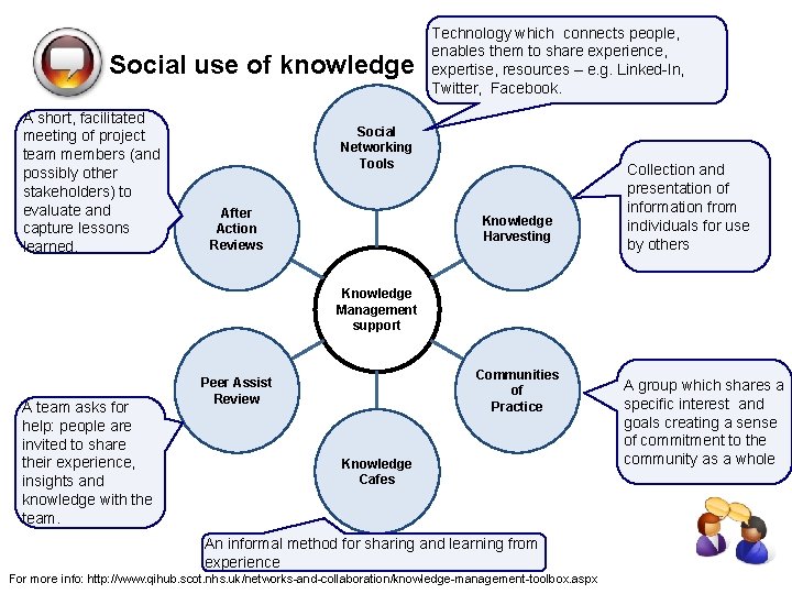 Social use of knowledge A short, facilitated meeting of project team members (and possibly