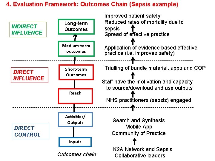 4. Evaluation Framework: Outcomes Chain (Sepsis example) INDIRECT INFLUENCE Long-term Outcomes Medium-term outcomes DIRECT