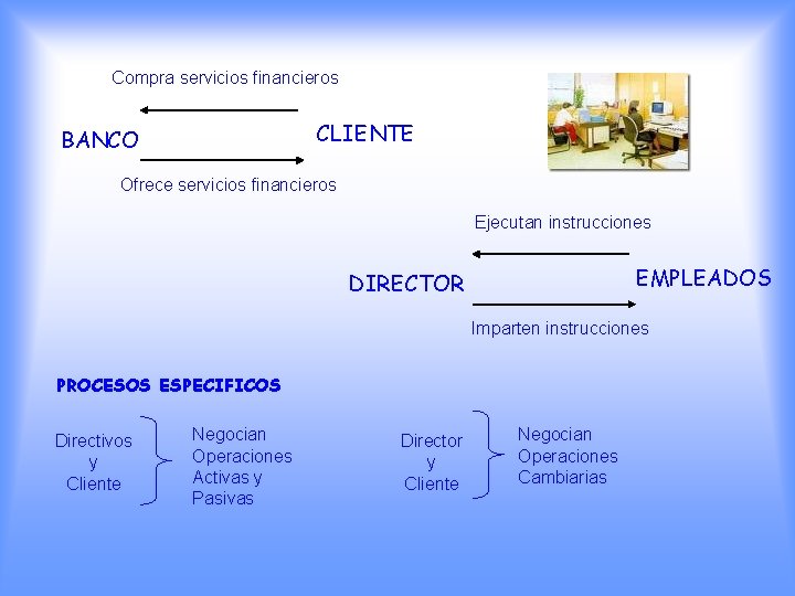 Compra servicios financieros CLIENTE BANCO Ofrece servicios financieros Ejecutan instrucciones EMPLEADOS DIRECTOR Imparten instrucciones