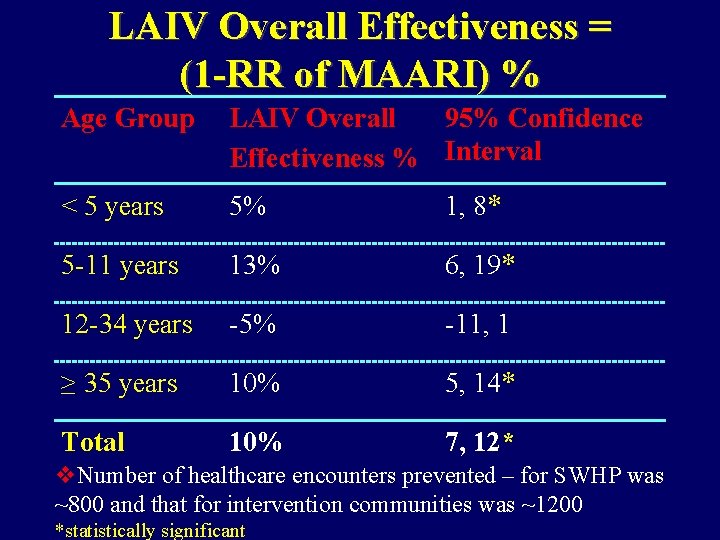 LAIV Overall Effectiveness = (1 -RR of MAARI) % Age Group LAIV Overall 95%