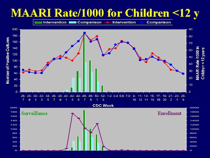 MAARI Rate/1000 for Children <12 y Surveillance Enrollment 