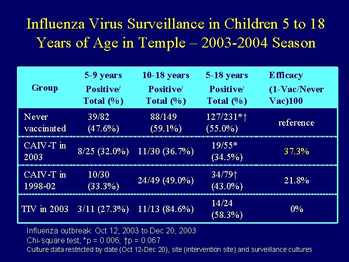 Influenza Virus Surveillance in Children 5 to 18 Years of Age in Temple –