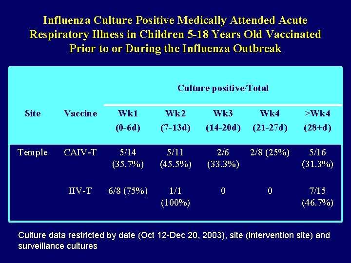 Influenza Culture Positive Medically Attended Acute Respiratory Illness in Children 5 -18 Years Old