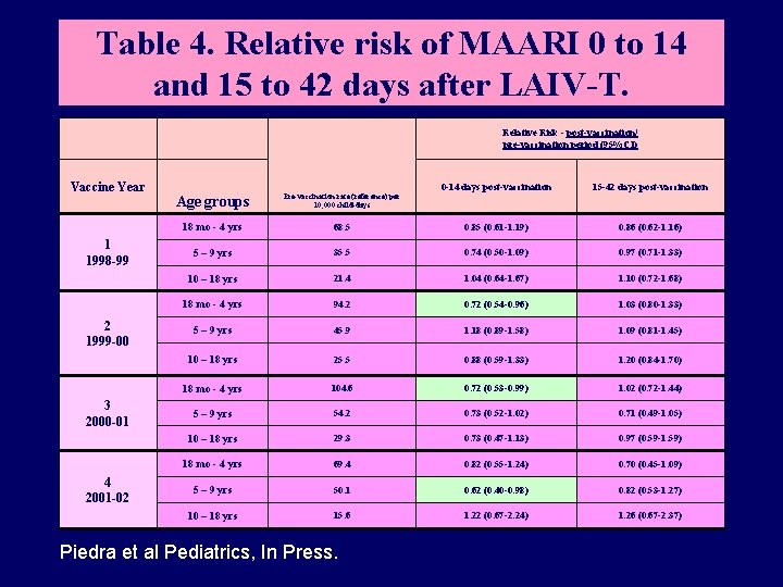 Table 4. Relative risk of MAARI 0 to 14 and 15 to 42 days