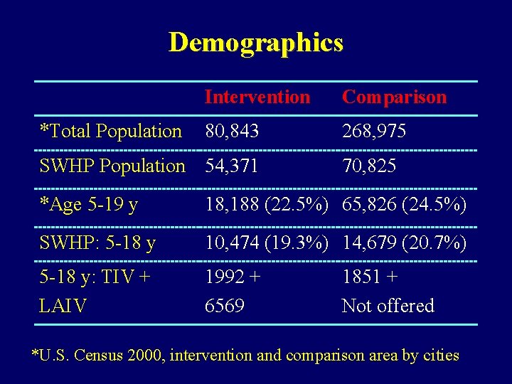 Demographics *Total Population Intervention Comparison 80, 843 268, 975 SWHP Population 54, 371 70,