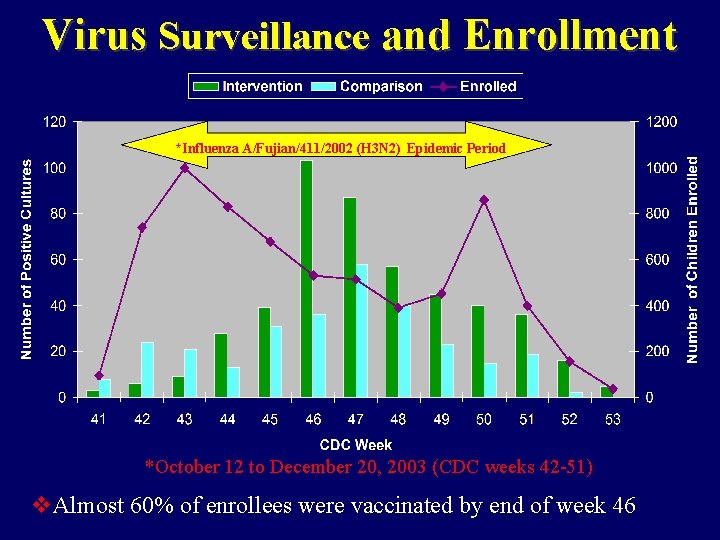 Virus Surveillance and Enrollment *Influenza A/Fujian/411/2002 (H 3 N 2) Epidemic Period *October 12