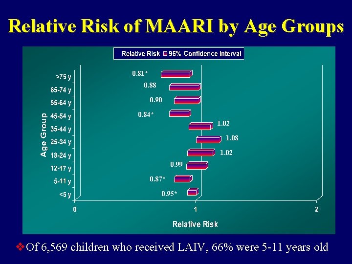 Relative Risk of MAARI by Age Groups 0. 81* 0. 88 0. 90 0.