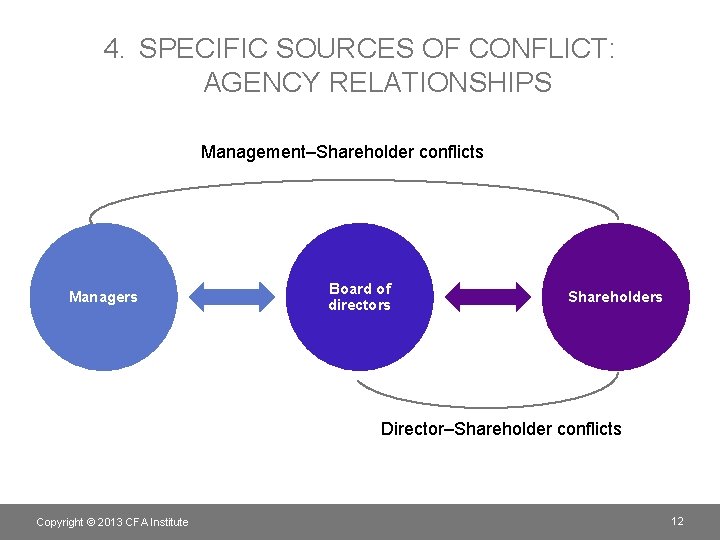 4. SPECIFIC SOURCES OF CONFLICT: AGENCY RELATIONSHIPS Management–Shareholder conflicts Managers Board of directors Shareholders