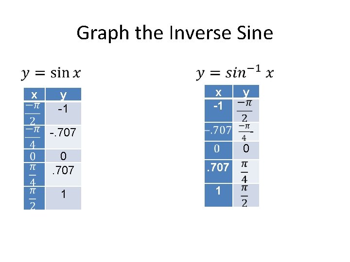 Graph the Inverse Sine • x y -1 x -1 y -. 707 0