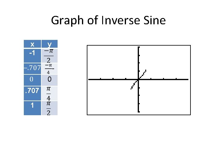 Graph of Inverse Sine x -1 y 0. 707 1 