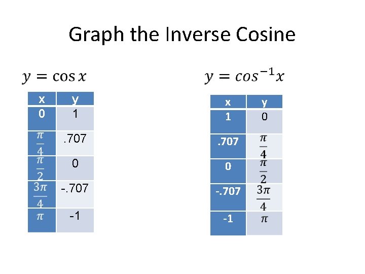 Graph the Inverse Cosine • x 0 y 1 x 1 . 707 0