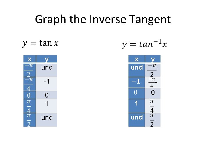 Graph the Inverse Tangent x y und x und y -1 0 0 1
