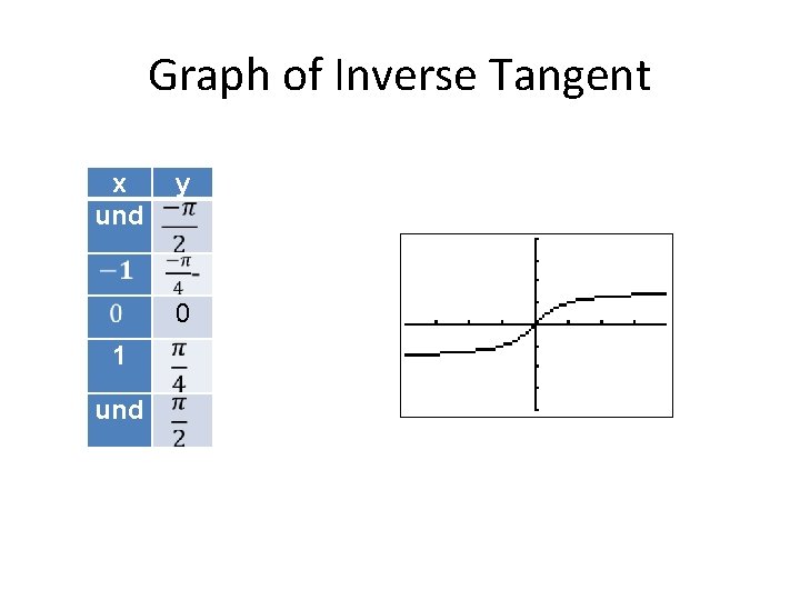 Graph of Inverse Tangent x und y 0 1 und 