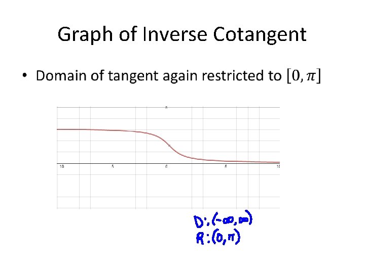 Graph of Inverse Cotangent • 