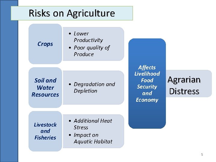 Farming Risks National Mission For Sustainable Agriculture Strategies for Meeting