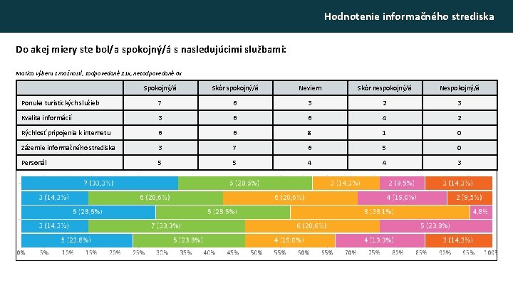 Hodnotenie informačného strediska Do akej miery ste bol/a spokojný/á s nasledujúcimi službami: Matica výberu