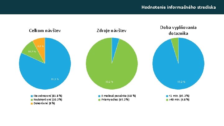 Hodnotenie informačného strediska Celkom návštev Iba zobrazené (81. 8 %) Nedokončené (10. 2 %)