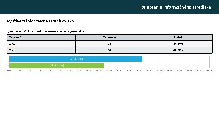 Hodnotenie informačného strediska Využívam informačné stredisko ako: Výber z možností, viac možných, zodpovedané 21