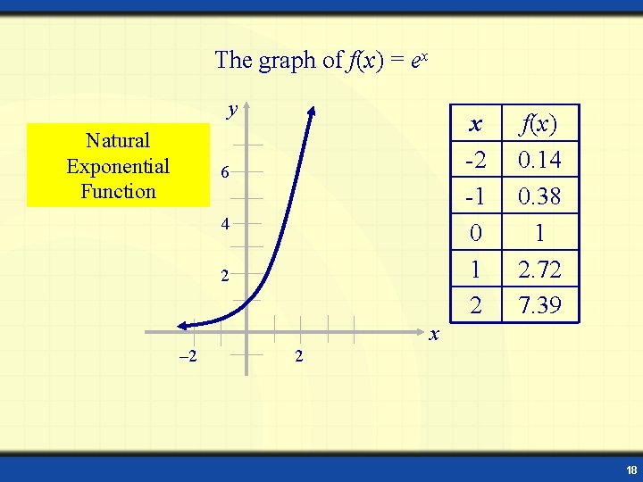 The graph of f(x) = ex y Natural Exponential Function x -2 -1 0