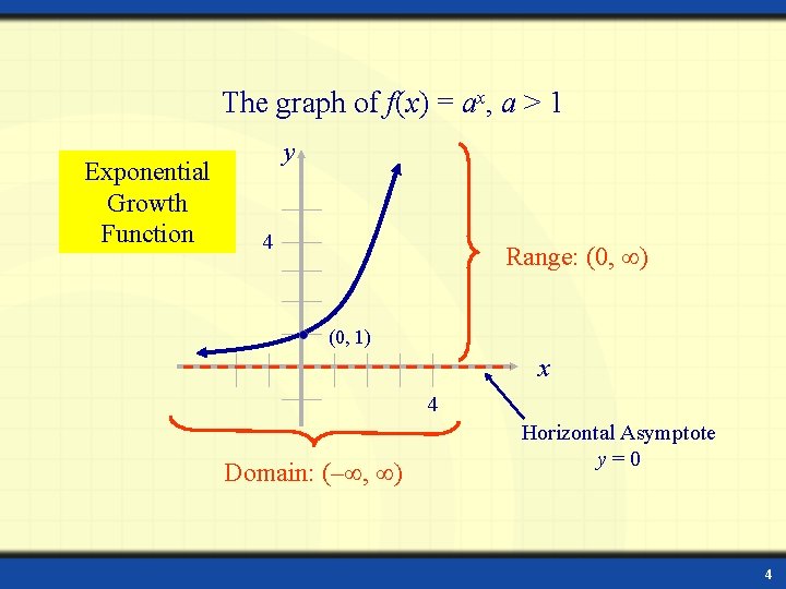 The graph of f(x) = ax, a > 1 Exponential Growth Function y 4