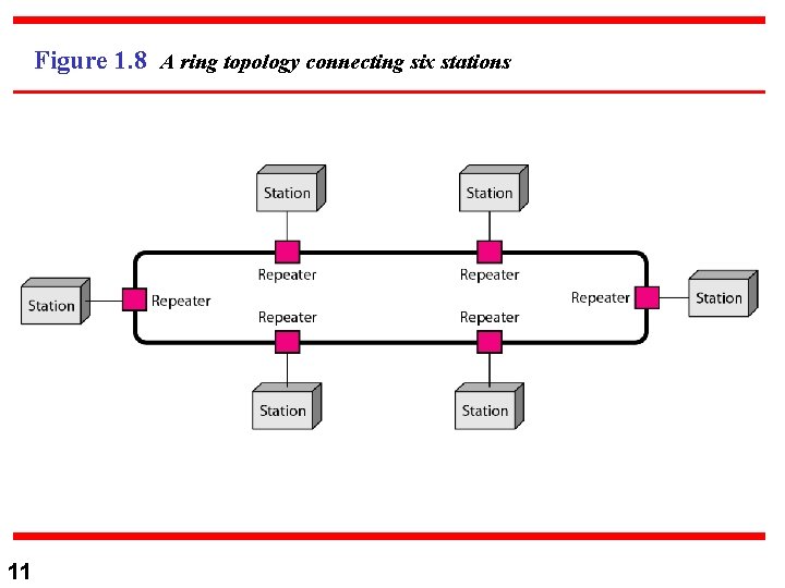 Figure 1. 8 A ring topology connecting six stations 11 
