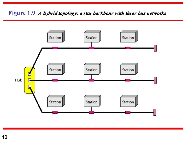 Figure 1. 9 A hybrid topology: a star backbone with three bus networks 12