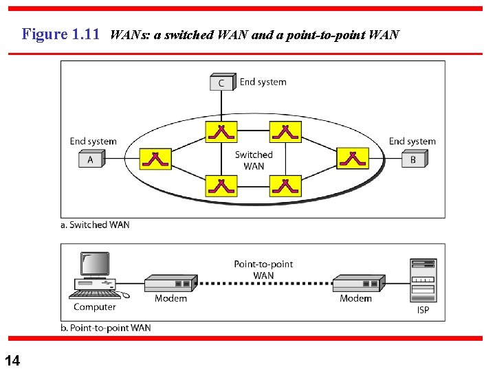 Figure 1. 11 WANs: a switched WAN and a point-to-point WAN 14 