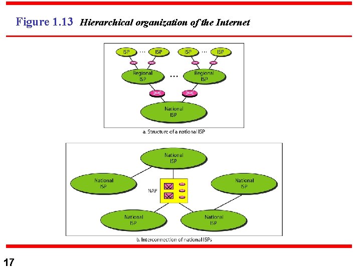 Figure 1. 13 Hierarchical organization of the Internet 17 