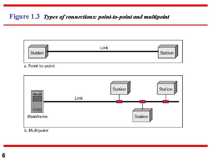 Figure 1. 3 Types of connections: point-to-point and multipoint 6 