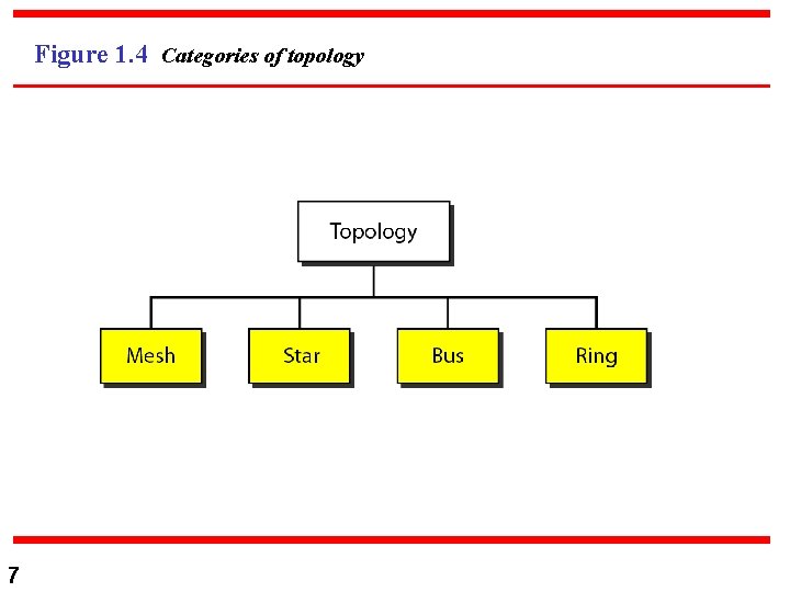 Figure 1. 4 Categories of topology 7 